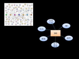 实用
     工具
                IM
交友

          SNS

搜索               邮件

          电子
          商务
 