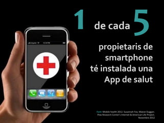 Font:	
 Mobile	
 health	
 2012.	
 Susannah	
 Fox,	
 Maeve	
 Duggan.	
 
Pew	
 Research	
 Center’s	
 Internet	
 &	
 American	
 Life	
 Project.	
 
Novembre	
 2012	
 
propietaris	
 de	
 
smartphone	
 
té	
 instalada	
 una	
 
App	
 de	
 salut	
 
1	
 de	
 cada	
 5	
 
 