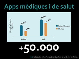 Apps	
 mèdiques	
 i	
 de	
 salut	
 	
 
+50.000	
 
Font:	
 La	
 Sociedad	
 de	
 la	
 información	
 en	
 España	
 2012.	
 Fundación	
 Telefónica.	
 
 