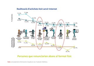 Realització	
  d’activitats	
  fent	
  servir	
  Internet	
  
Persones	
  que	
  renunciarien	
  abans	
  al	
  format	
  físic	
  
Font:	
  La	
  Sociedad	
  de	
  la	
  Información	
  en	
  España	
  en	
  2012.	
  Fundación	
  Telefónica.	
  
 