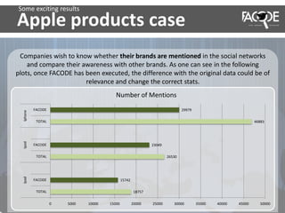Apple products case
Companies wish to know whether their brands are mentioned in the social networks
and compare their awareness with other brands. As one can see in the following
plots, once FACODE has been executed, the difference with the original data could be of
relevance and change the correct stats.
18757
15742
26530
23049
46883
29979
0 5000 10000 15000 20000 25000 30000 35000 40000 45000 50000
TOTAL
FACODE
TOTAL
FACODE
TOTAL
FACODE
IpadIpodIphone
Number of Mentions
Some exciting results
 