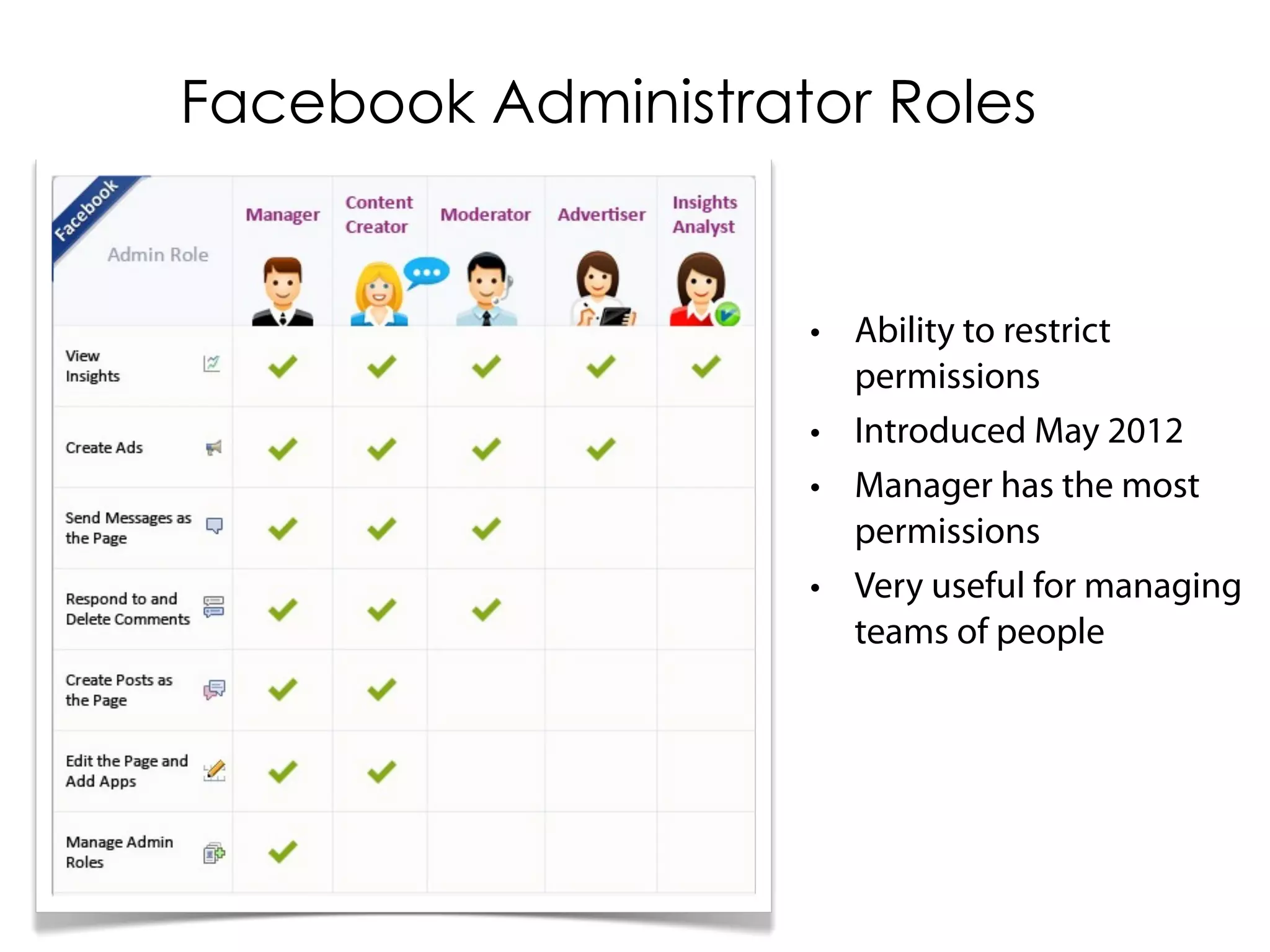 Facebook Administrator Roles


                    • Ability to restrict
                      permissions
                    • Introduced May 2012
                    • Manager has the most
                      permissions
                    • Very useful for managing
                      teams of people
 
