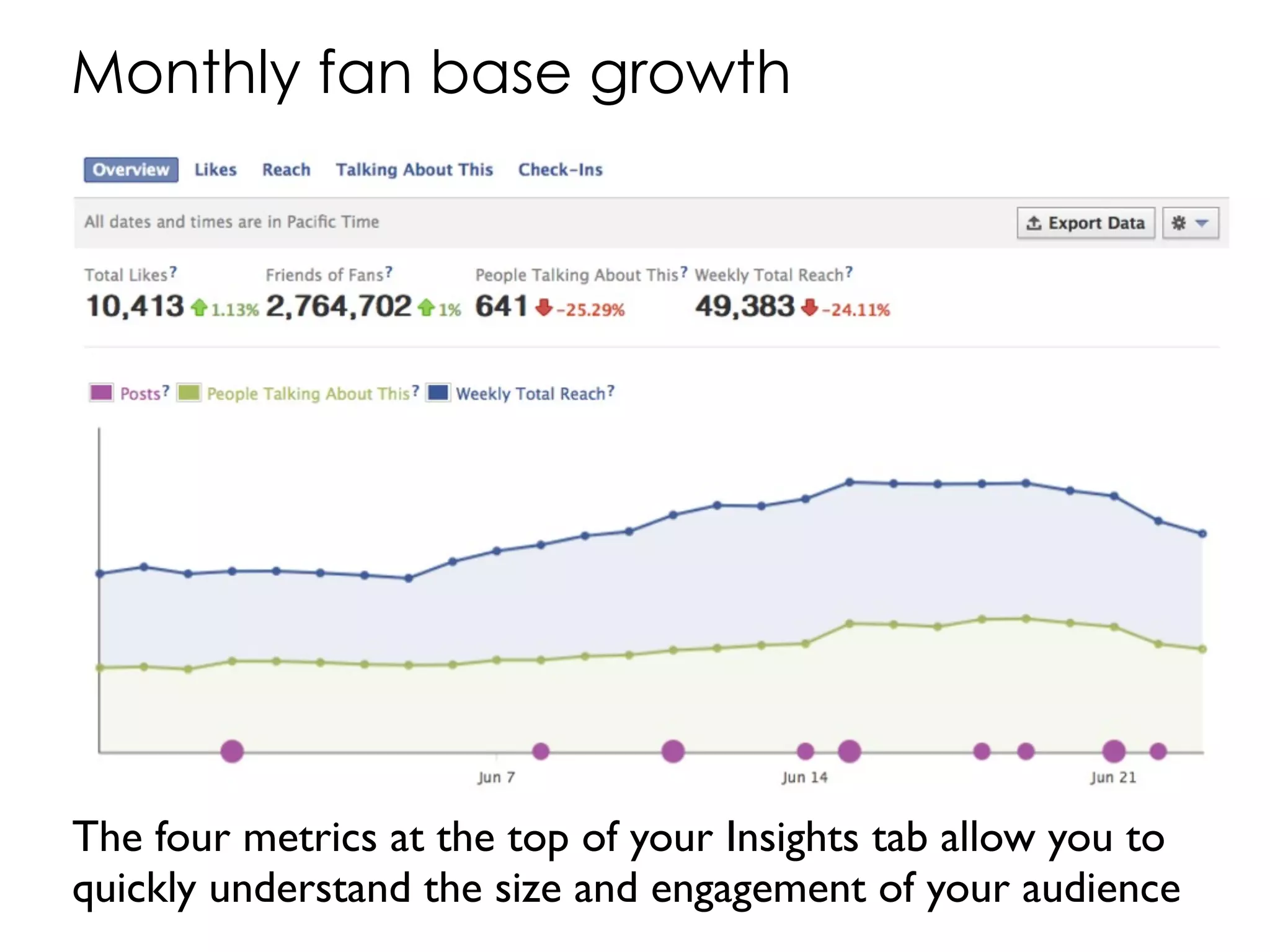 Monthly fan base growth




The four metrics at the top of your Insights tab allow you to
quickly understand the size and engagement of your audience
 