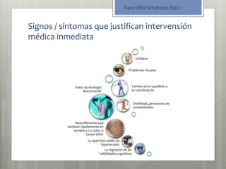 Neurofibromatosis tipo 1 
Signos / síntomas que justifican intervensión 
médica inmediata 
Dolor de etiología 
desconocida 
Cefaleas 
Problemas visuales 
Cambio en el equilibrio o 
la coordinación 
Debilidad, parestesias de 
extremidades 
Neurofibromas que 
cambian rápidamente en 
tamaño y / o color, o 
causar dolor 
La aparición súbita de 
hipertensión 
La regresión de las 
habilidades cognitivas 
 