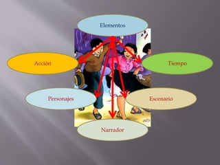 Elementos
Acción
Personajes
Tiempo
Narrador
Escenario
 