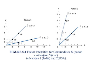 FIGURE 5-1 Factor Intensities for Commodities X (cotton
                 clothes)and Y(Car)
          in Nations 1 (India) and 2(USA).
 