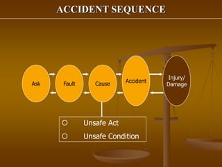 ACCIDENT SEQUENCE
Ask Fault Cause
Accident
Injury/
Damage
 Unsafe Act
 Unsafe Condition
 