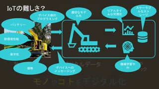 物理世界 デジタルデータ
モノやコトをデジタル化
可視化や
フィードバック
IoTの難しさ？ スケーラブ
ルなスト
レージ
機械学習や
AI
リアルタイ
ムな可視化
適切なモデ
ル化デバイス側の
プログラミング
デバイスへの
メッセージング
価格
バッテリー
保守性
耐環境性能
 