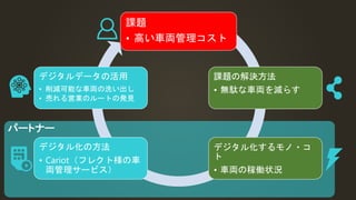 課題
• 高い車両管理コスト
課題の解決方法
• 無駄な車両を減らす
デジタル化するモノ・コ
ト
• 車両の稼働状況
デジタル化の方法
• Cariot（フレクト様の車
両管理サービス）
デジタルデータの活用
• 削減可能な車両の洗い出し
• 売れる営業のルートの発見
パートナー
 
