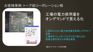 お客様事例: トーア紡コーポレーション様
工場の電力使用量を
オンデマンドで見える化
工場のPLCから電力使用量を取得しクラウドへ
送信
工場内ダッシュボードとスマホで見える化
現場主導の省エネ対策を実現
(協力パートナー：KYOSO様)
 