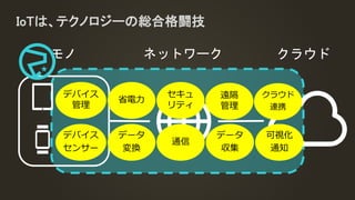 ネットワーク クラウドモノ
IoTは、テクノロジーの総合格闘技
デバイス
センサー
データ
変換
通信
データ
収集
可視化
通知
デバイス
管理
省電力
セキュ
リティ
クラウド
連携
遠隔
管理
 