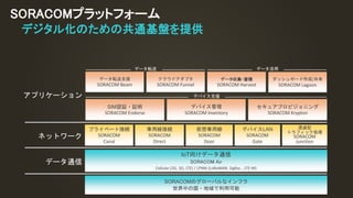 SORACOMプラットフォーム
SORACOMのグローバルなインフラ
世界中の国・地域で利用可能
データ転送支援
SORACOM Beam
クラウドアダプタ
SORACOM Funnel
データ収集・蓄積
SORACOM Harvest
プライベート接続
SORACOM
Canal
デバイスLAN
SORACOM
Gate
IoT向けデータ通信
SORACOM Air
Cellular (2G, 3G, LTE) / LPWA (LoRaWAN, Sigfox, , LTE-M)
専用線接続
SORACOM
Direct
仮想専用線
SORACOM
Door
データ通信
ネットワーク
データ転送
SIM認証・証明
SORACOM Endorse
デバイス管理
SORACOM Inventory
透過型
トラフィック処理
SORACOM
Junction
ダッシュボード作成/共有
SORACOM Lagoon
セキュアプロビジョニング
SORACOM Krypton
データ活用
デバイス支援アプリケーション
デジタル化のための共通基盤を提供
 