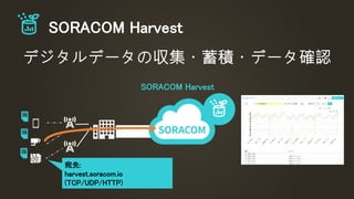 SORACOM Harvest
SORACOM Harvest
デジタルデータの収集・蓄積・データ確認
宛先:
harvest.soracom.io
(TCP/UDP/HTTP)
 
