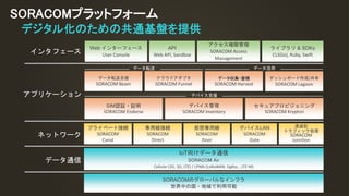 SORACOMプラットフォーム
SORACOMのグローバルなインフラ
世界中の国・地域で利用可能
ライブラリ & SDKs
CLI(Go), Ruby, Swift
Web インターフェース
User Console
データ転送支援
SORACOM Beam
クラウドアダプタ
SORACOM Funnel
データ収集・蓄積
SORACOM Harvest
プライベート接続
SORACOM
Canal
デバイスLAN
SORACOM
Gate
IoT向けデータ通信
SORACOM Air
Cellular (2G, 3G, LTE) / LPWA (LoRaWAN, Sigfox, , LTE-M)
専用線接続
SORACOM
Direct
仮想専用線
SORACOM
Door
API
Web API, Sandbox
データ通信
ネットワーク
データ転送
インタフェース
SIM認証・証明
SORACOM Endorse
デバイス管理
SORACOM Inventory
透過型
トラフィック処理
SORACOM
Junction
ダッシュボード作成/共有
SORACOM Lagoon
セキュアプロビジョニング
SORACOM Krypton
データ活用
デバイス支援
アクセス権限管理
SORACOM Access
Management
アプリケーション
デジタル化のための共通基盤を提供
 