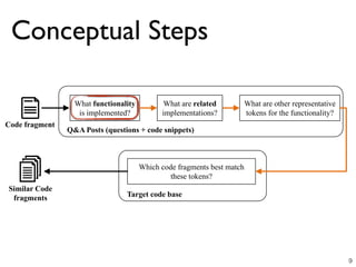 Conceptual Steps
9
Code fragment
What functionality
is implemented?
What are related
implementations?
What are other representative
tokens for the functionality?
Q&A Posts (questions + code snippets)
Similar Code
fragments
Which code fragments best match
these tokens?
Target code base
 