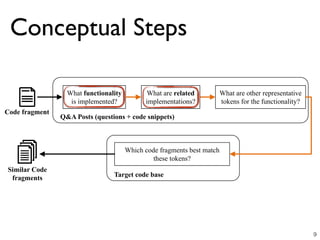 Conceptual Steps
9
Code fragment
What functionality
is implemented?
What are related
implementations?
What are other representative
tokens for the functionality?
Q&A Posts (questions + code snippets)
Similar Code
fragments
Which code fragments best match
these tokens?
Target code base
 