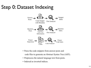 Step 0: Dataset Indexing
• Parse the code snippets from answer posts and
code files to generate an Abstract Syntax Tree (AST).
• Preprocess the natural language text from posts.
• Indexed as inverted indices.
Answer
Posts
Post Analyzer
Snippet
Index
Code Snippet
with Metadata
Question
Posts
Post Analyzer
Question
Index
Full Post
Information
Project
Repository
Codes
Code Analyzer
Project
Code Index
14
 