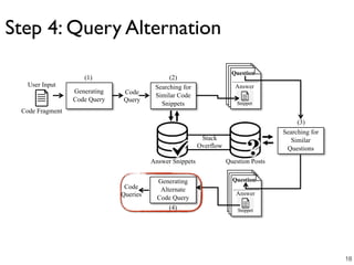 User Input
Answer Snippets
Code
Query
Code Fragment
(2)
(3)
Question Posts
Generating
Code Query
(1)
Question
Answer
Snippet
Question
Answer
Snippet
Searching for
Similar Code
Snippets
Searching for
Similar
Questions
Stack
Overflow
Generating
Alternate
Code Query
Code
Queries
(4)
Step 4: Query Alternation
18
 