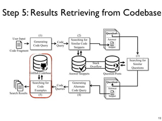 User Input
Answer Snippets
Code
Query
Code Fragment
(2)
(3)
Question Posts
Generating
Code Query
(1)
Question
Answer
Snippet
Question
Answer
Snippet
Searching for
Similar Code
Snippets
Searching for
Similar
Questions
Stack
Overflow
Generating
Alternate
Code Query
Code
Queries
(4)
GitHub Codebase
Search Results
(5)
Searching for
Code
Examples
Step 5: Results Retrieving from Codebase
19
 