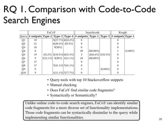 RQ 1. Comparison with Code-to-Code
Search Engines
• Query tools with top 10 Stackoverflow snippets
• Manual checking
• Does FaCoY find similar code fragments?
• Syntactically or Semantically?
26
 