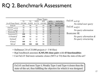 RQ 2. Benchmark Assessment
• IJaDataset 2.0 of 25,000 projects (> 3 M files)
• BigCloneBench annotates 8,345,104 clone pairs with 43 functionalities
• Can FaCoY find more semantic clones (MT3 or T4) than the state-of-the-art?
No initial user query
No query alternation
No query alternation &
No query structuring
27
 