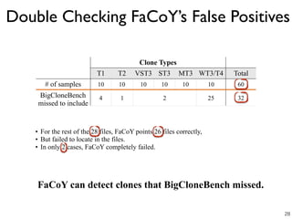 Clone Types
T1 T2 VST3 ST3 MT3 WT3/T4 Total
# of samples 10 10 10 10 10 10 60
BigCloneBench
missed to include
4 1 2 25 32
• For the rest of the 28 files, FaCoY points 26 files correctly,
• But failed to locate in the files.
• In only 2 cases, FaCoY completely failed.
FaCoY can detect clones that BigCloneBench missed.
Double Checking FaCoY’s False Positives
28
 