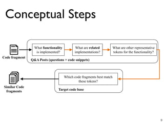 Conceptual Steps
9
Code fragment
What functionality
is implemented?
What are related
implementations?
What are other representative
tokens for the functionality?
Q&A Posts (questions + code snippets)
Similar Code
fragments
Which code fragments best match
these tokens?
Target code base
 