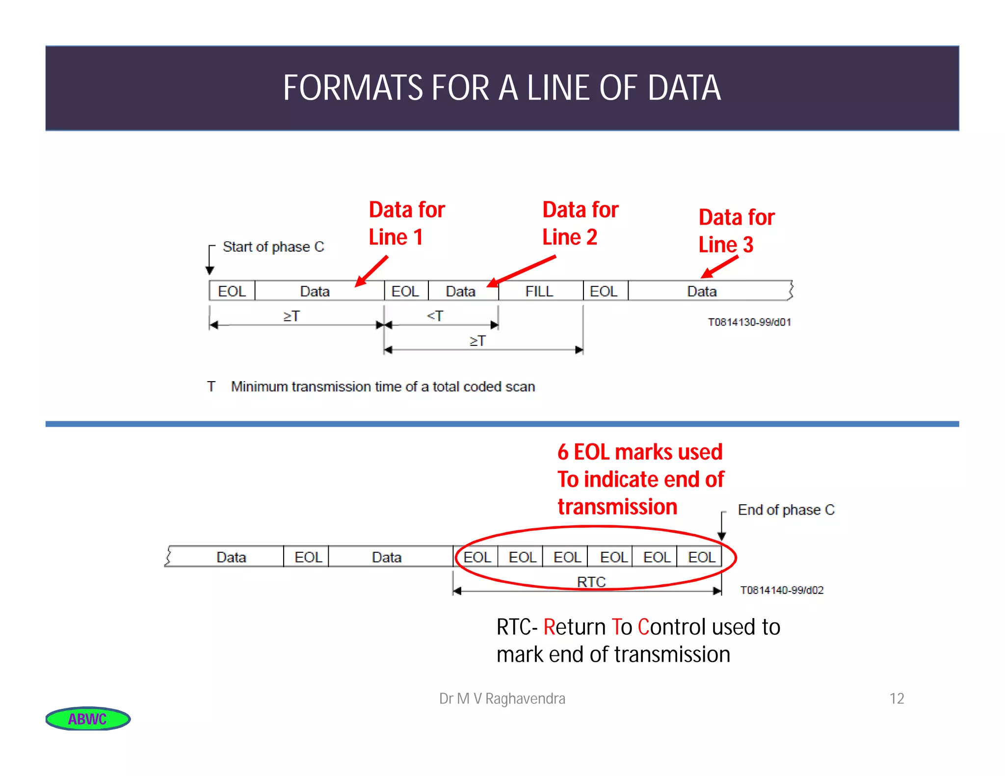 ABWCABWC
FORMATS FOR A LINE OF DATA
12
RTC- Return To Control used to
mark end of transmission
Data for
Line 1
Data for
Line 2
Data for
Line 3
6 EOL marks used
To indicate end of
transmission
Dr M V Raghavendra
 