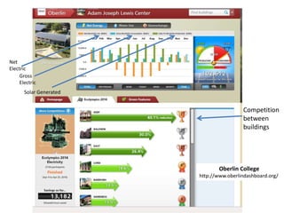 Oberlin College
http://www.oberlindashboard.org/
Net
Electric
Gross
Electric
Solar Generated
Competition
between
buildings
 