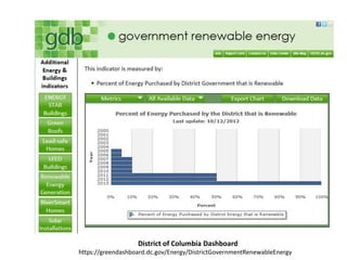 District of Columbia Dashboard
https://greendashboard.dc.gov/Energy/DistrictGovernmentRenewableEnergy
 