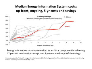 Median Energy Information System costs:
up-front, ongoing, 5-yr costs and savings
Type of Costs Median
[$] [$/pt] [$/building] [$/sf]
Up-front (N=18) 23,000 230 1,400 0.01
Ongoing/yr (N=17) 16,000 200 400 0.01
5 yr cost (N=14) 150,000 1,800 3,600 0.06
Granderson, J, Lin, G, Piette, MA. Energy information systems (EIS): Technology costs, benefits, and best practice uses. Lawrence Berkeley
National Laboratory, November 2013. LBNL-6476E.
Energy information systems were cited as a critical component in achieving
17 percent median site savings, and 8 percent median portfolio savings
 