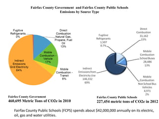 Fairfax County Government and Fairfax County Public Schools
Emissions by Source Type
Fairfax County Government
460,695 Metric Tons of CO2e in 2010
Fairfax County Public Schools
227,454 metric tons of CO2e in 2012
Fairfax County Public Schools (FCPS) spends about $42,000,000 annually on its electric,
oil, gas and water utilities.
 