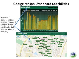 George Mason Dashboard Capabilities
Produces
Campus-wide or
Building Graphs of
Electric, Water
Use Hourly, Daily,
Weekly, Monthly,
Annually
 