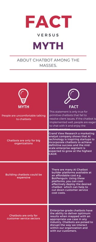 FACT
MYTH
Chatbots are only for big
organizations
Building chatbots could be
expensive
There are many AI Chatbot
builder platforms available at
an affordable cost e.g.
BotPenguin. Using these
platforms, you can cost-
effectively deploy the desired
chatbot  which can help to
cut down customer service
cost costs.
Grand View Research a marketing
analyst company shows that AI
technology is inspiring startups to
incorporate chatbots to achieve
definitive success and the mid-
scale enterprise segment is
expected to grow at the highest
CAGR.
V E R S U S
ABOUT CHATBOT AMONG THE
MASSES.
Chatbots are only for
customer service sectors
Enterprise-grade chatbots have
the ability to deliver optimum
results when mapped with an
appropriate use case in any
industry. Chatbots are poised to
disrupt the way we interact
within our organization and
with our customers.
MYTH FACT
People are uncomfortable talking
to chatbots
This statement is only true for
primitive chatbots that fail to
resolve client issues. If the chatbot is
implemented well, people are eager
to chat with it and enjoy the
communication.
 