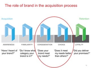 The role of brand in the acquisition process




―Have I heard of ―Do I know what ―Does your    ―Does it meet    ―Did you deliver
 your brand?‖     category your   brand meet    my needs better your promises?‖
                  brand is in?‖   my needs?‖    than others?‖


                                                                           12
 