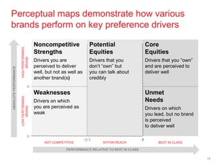 Perceptual maps demonstrate how various
brands perform on key preference drivers

                                         Noncompetitive                Potential                     Core
                       HIGH PERFORMING




                                         Strengths                     Equities                      Equities
                            BRAND




                                         Drivers you are               Drivers that you              Drivers that you ―own‖
                                         perceived to deliver          don’t ―own‖ but               and are perceived to
ABSOLUTE PERFORMANCE




                                         well, but not as well as      you can talk about            deliver well
                                         another brand(s)              credibly
                                  6
                                         Weaknesses                                                  Unmet
                       LOW PERFORMING




                                         Drivers on which                                            Needs
                                         you are perceived as
                            BRAND




                                                                                                     Drivers on which
                                         weak                                                        you lead, but no brand
                                                                                                     is perceived
                                                                                                     to deliver well

                                  0
                                                                    –0.3                         0
                                              NOT COMPETITIVE                WITHIN REACH                  BEST IN CLASS

                                                         PERFORMANCE RELATIVE TO BEST IN CLASS

                                                                                                                              18
 