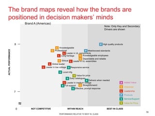 The brand maps reveal how the brands are
positioned in decision makers’ minds
                             Brand A (Americas)
                                                                                                      Note: Only Key and Secondary
                                                                                                      Drivers are shown




                     8                                                                            P High quality products
                                                      C Knowledgeable
ACTUAL PERFORMANCE




                                                   C Professional                 P Meet/exceed standards
                                                              L Leader in UL components
                                                        L Long heritage      C Knowledgeable employees
                                                                           C Dependable and reliable
                                                        C Ethical L Leader in UL assemblies
                                              L Global leader
                                         L Leader in low voltage S Responsive service

                                                          S Local mfg.
                                                                       V Value for price
                                                                S   Easy catalogues
                                                                                     S Delivers when needed
                                                             L Leader in medium voltage                               A Added Value
                                                            S Full support    C Straightforward
                                                                                                                      C Character
                                                                      S Effective, prompt response
                     7                                                                                                L     Leadership
                                                                                                                      P     Products
                                                                                                                      S     Service/Support

                         ~
                         ~                                                                                            V     Value for Price

                     0           NOT COMPETITIVE                 WITHIN REACH                           BEST IN CLASS
                                                                                                                                              19
                                                          PERFORMANCE RELATIVE TO BEST IN CLASS
 
