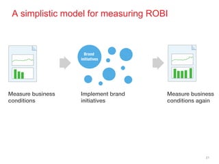 A simplistic model for measuring ROBI




                                        21
 