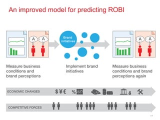 An improved model for predicting ROBI




                                        23
 