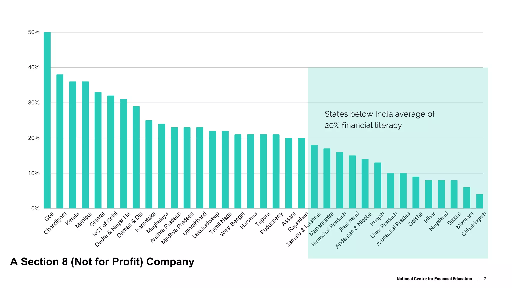 0%
10%
20%
30%
40%
50%
G
oa
C
handigarh
KeralaM
anipurG
ujarat
N
C
T
ofD
elhi
D
adra
&
N
agarH
a
D
am
an
&
D
iu
Karnataka
M
eghalaya
Andhra
Pradesh
M
adhya
Pradesh
U
ttarakhand
Lakshadw
eep
Tam
ilN
adu
W
estBengalH
aryanaTripura
PuducherryAssamR
ajasthan
Jam
m
u
&
Kashm
ir
M
aharashtra
H
im
achalPradesh
Jharkhand
Andam
an
&
N
icobaPunjab
U
ttarPradesh
ArunachalPradesO
disha
Bihar
N
agaland
SikkimM
izoram
C
hhattisgarh
States below India average of
20% financial literacy
National Centre for Financial Education | 7
A Section 8 (Not for Profit) Company
 