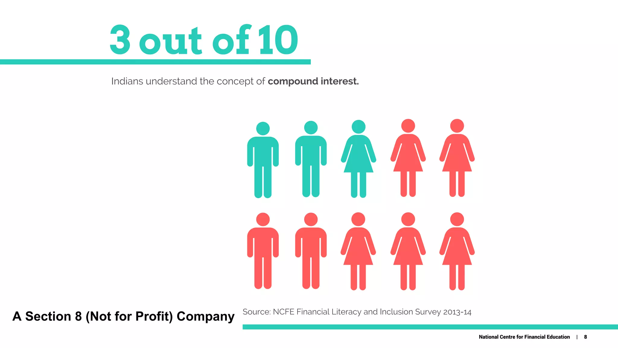 Source: NCFE Financial Literacy and Inclusion Survey 2013-14
3 out of 10
Indians understand the concept of compound interest.
National Centre for Financial Education | 8
A Section 8 (Not for Profit) Company
 
