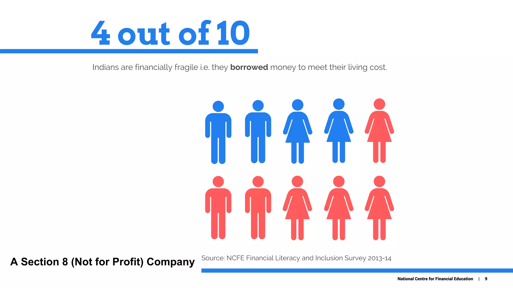 Source: NCFE Financial Literacy and Inclusion Survey 2013-14
4 out of 10
Indians are financially fragile i.e. they borrowed money to meet their living cost.
National Centre for Financial Education | 9
A Section 8 (Not for Profit) Company
 