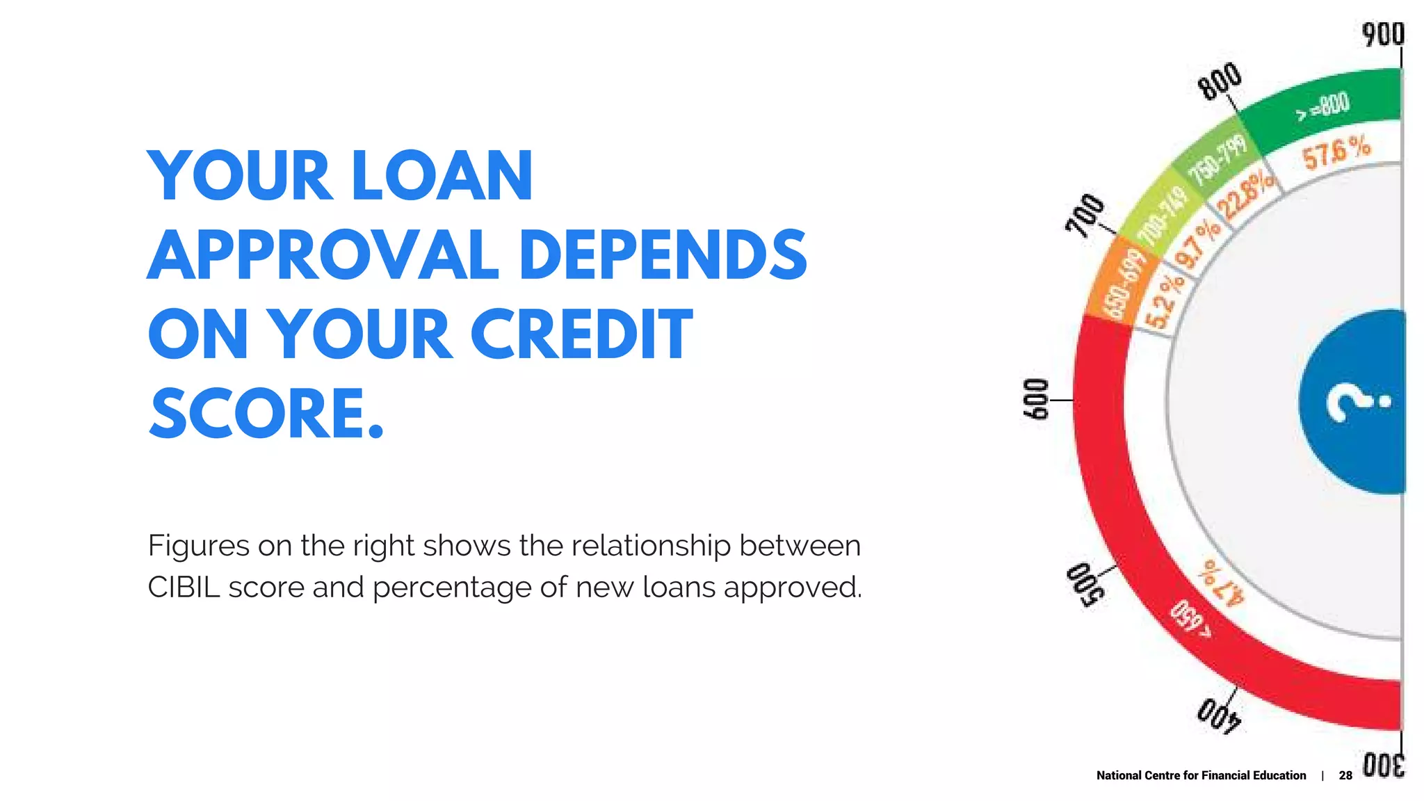 YOUR LOAN
APPROVAL DEPENDS
ON YOUR CREDIT
SCORE.
Figures on the right shows the relationship between
CIBIL score and percentage of new loans approved.
National Centre for Financial Education | 28
 