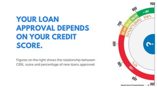 YOUR LOAN
APPROVAL DEPENDS
ON YOUR CREDIT
SCORE.
Figures on the right shows the relationship between
CIBIL score and perce...