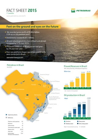 Proved Reserves in Brazil
SPE criteria (Society of Petroleum Engineers)
boe = barrels of oil equivalent
Oil production in Brazil
Kbpd
Onshore
Shallow water
Deep water
Ultra-deep water
Kbpd = thousand barrels per day E = estimates
Platforms under operation
Reﬁneries
122
13
LNG terminals 03
Thermoelectric power plant 21
Pipelines (km) 36,533
Ships ﬂeet 257
Servicestation
(Petrobras Distribuidora)
7,931
Exploratory blocks
Reﬁneries
Petrobras in Brazil
Dec/2014
Equatorial Margin
Ceará and Potiguar
Parnaíba
Rio do
Peixe
Solimões and Amazonas
Parecis
São Francisco
Pelotas
Santos
Campos
Espírito Santo
Sergipe/Alagoas
Paraíba/
Pernambuco
Tucano, Recôncavo,
Camamu/Almada and
Jequitinhonha
FACT SHEET 2015
www.petrobras.com.br/ir
1st
semester
2,800
1980 1990 2000 2010 2014 2019 E
181
654
1,271
2,004 2,034
Feet on the ground and eyes on the future
We recorded gross proﬁt of R$ 80.4 billion
(15% up on the previous year);
Investments totaled R$ 87.1 billion;
Oil and natural gas production in Brazil and abroad
increased by 5.1% over 2013;
Processed feedstock in Brazil and abroad grew
by 2% year over year;
Four new platforms began operations and 87 wells
were connected in Brazil.
Billion boe
1980 1990 2010 20142000
1.55
5.37
15.28
16.18
9.65
Information relating to 2014
 