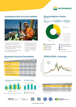 Plano de Negócios e Gestão
2013 - 2017
Resultados Financeiros Consolidados
R$ bilhões
Rendimentos dos Dividendos
Dividend Yield*
Dividendos Pagos
A produção no pré-sal é uma realidade
Total
US$ 236,7 bilhões
947 projetos
Em Implantação
US$ 207,1 bilhões
770 projetos
Em Avaliação
US$ 29,6 bilhões
177 projetos
BM&F Bovespa (R$ por ação)
Ação
Última cotação*
*03 de junho de 2013
Valor máximo (últimos 12 meses)
Valor mínimo (últimos 12 meses)
PETR3
19,02
24,35
14,23
PETR4
20,29
23,30
16,50
• Produção acima de 300 mil barris de
petróleo por dia (maio/2013)
• Nível atingido com apenas 17 poços
produtores, 6 na Bacia de Santos e
11 na Bacia de Campos
• Marca alcançada em tempo recorde:  
7 anos após a descoberta
2012
Lucro Líquido 21,18 33,31 35,19 30,05
Investimentos 84,14 72,55 76,41 70,76
EBITDA 53,44 62,25 59,39 59,50
Dívida Líquida 147,82 103,02 61,01 73,42
Patrimônio Líquido 345,43 332,22 309,83 166,90
Dívida Líquida /
Capitalização Líquida 30% 24% 16% 31%
Dívida Líquida / EBITDA 2,77 1,66 1,03 1,23
2011 2010 2009
PETR3 e PETR4 vs. Ibovespa
500
600
700
800
900
1000
Nº	Índice	=100		em			02/06/2003
PETR3
PETR4
Ibovespa
0
100
200
300
400
jun-03 jun-04 jun-05 jun-06 jun-07 jun-08 jun-09 jun-10 jun-11 jun-12 jun-13
308%
166%
209%
= +
• Atualmente, três sistemas
de produção operam no
pré-sal da Bacia de Santos
• Previsão de produção de
mais de 1 milhão de bpd
em 2017 e  2,1 milhões
em 2020
2,6%
PETR4 PETR3
* Dividendo proposto por ação / Preço da ação no último dia do ano
www.petrobras.com.br/ri
Dividendos Totais (R$ milhões)
Dividendos Totais / Lucro Líquido (%)
3,8%
4,3%
8.335
11.728 12.001
8.876
4,9% 28%
33% 36%
42%
20092009 20102010 20112011 20122012
2,3%
3,4%
4,0%
2,4%
* Engenharia, Tecnologia e Materiais
Exploração & Produção
Abastecimento
Gás & Energia
Internacional
Petrobras Distribuidora
Petrobras Biocombustível
ETM*
Demais Áreas
1,4% (US$ 3,2 bilhões)
1,1% (US$ 2,9 bilhões)
1,0% (US$ 2,3 bilhões)
0,4% (US$ 1,0 bilhão)
4,2% (US$ 9,9 bilhões)
2,2% (US$ 5,1 bilhões)
27,4%
(US$ 64,8 bilhões)
62,3%
(US$147,5 bilhões)
 