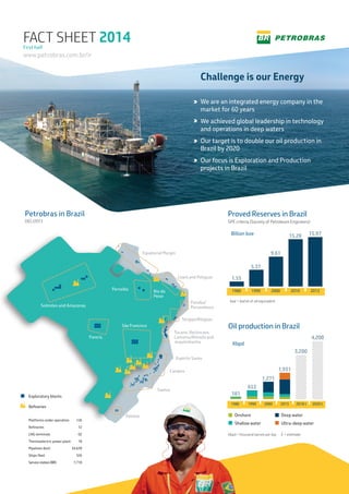 Challenge is our Energy
We are an integrated energy company in the
market for 60 years
We achieved global leadership in technology
and operations in deep waters
Our target is to double our oil production in
Brazil by 2020
Our focus is Exploration and Production
projects in Brazil
Proved Reserves in Brazil
SPE criteria (Society of Petroleum Engineers)
Billion boe
boe = barrel of oil equivalent
Oil production in Brazil
Kbpd
Onshore
Shallow water
Deep water
Ultra-deep water
Kbpd = thousand barrels per day E = estimate
Platforms under operation
Reﬁneries
126
12
LNG terminals 02
Thermoelectric power plant 18
Pipelines (km) 34,639
Ships ﬂeet 326
Servicestation(BR) 7,710
Exploratory blocks
Reﬁneries
Petrobras in Brazil
DEC/2013
Equatorial Margin
Ceará and Potiguar
Parnaíba
Rio do
Peixe
Solimões and Amazonas
Parecis
São Francisco
Pelotas
Santos
Campos
Espírito Santo
Sergipe/Alagoas
Paraíba/
Pernambuco
Tucano, Recôncavo,
Camamu/Almada and
Jequitinhonha
1980 1990 2010 20132000
1.55
5.37
15.28 15.97
9.61
1980 1990 2000 2013 2018 E 2020 E
181
653
1,271
1,931
3,200
4,200
FACT SHEET 2014
www.petrobras.com.br/ir
First half
 