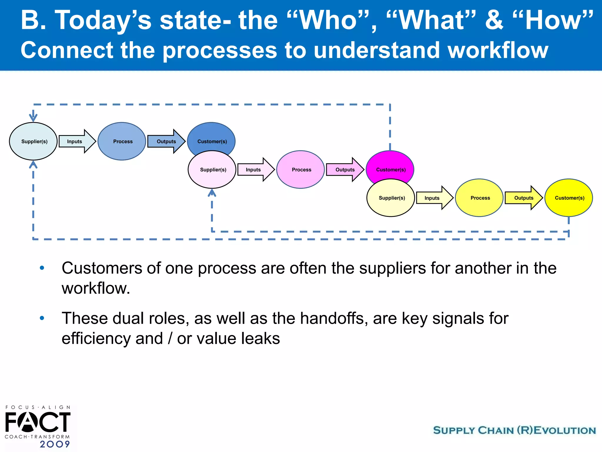Fact2009 How To Operationalize Your Strategies