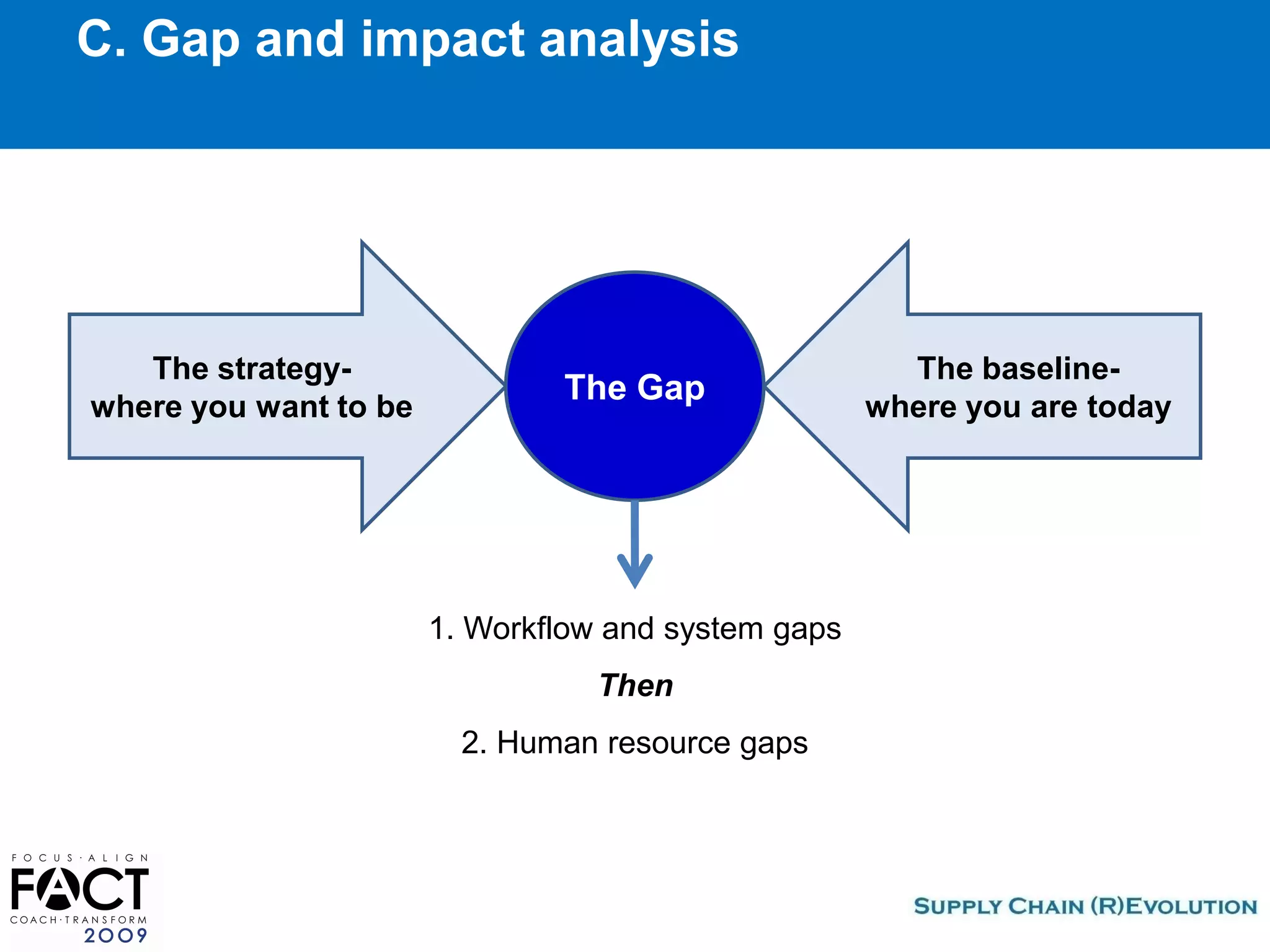 Fact2009 How To Operationalize Your Strategies