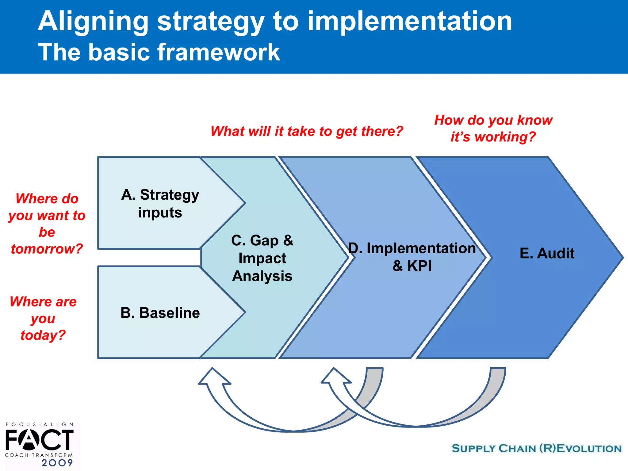 Fact2009 How To Operationalize Your Strategies